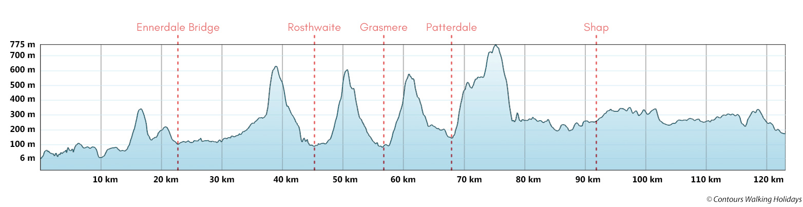 Coast To Coast Trail Run - West Section Route Profile
